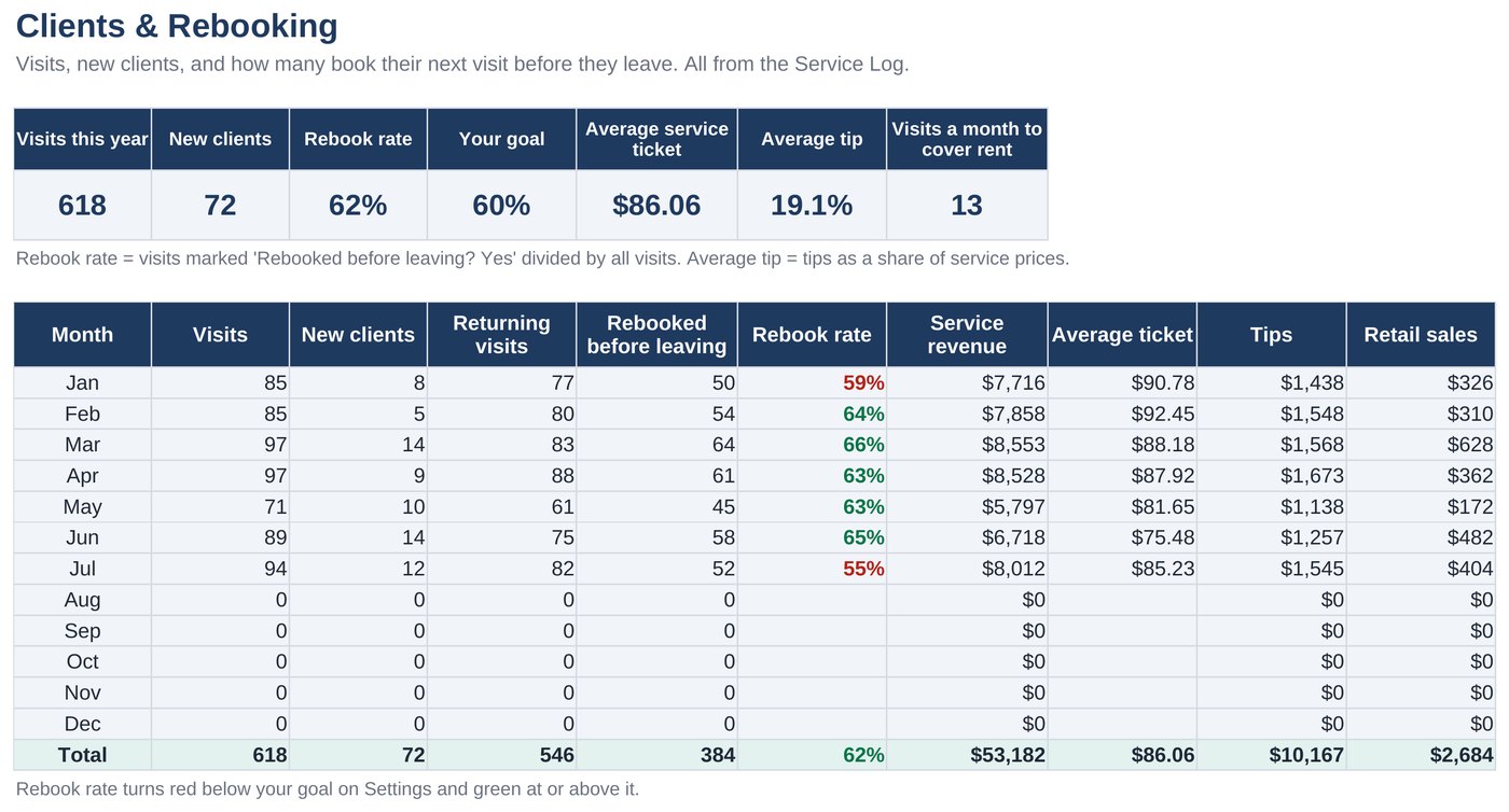 Clients and Rebooking tab showing visits, new clients and rebook rate by month